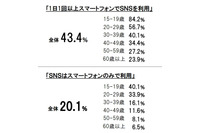 スマートフォンでのプライベート情報の公開について、年代が低いほど「抵抗がなくなった」と回答する人が増加(博報堂DYホールディングス) 画像