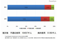 ネット中毒状態にある中高生は推定51万8千人に、男子よりも女子に多い傾向(日本大学医学部) 画像