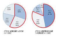 仕事で自分の個人情報を使わざるを得ない状況への不満は58.6％が大きいと回答、業務環境に関する意識調査の結果を発表(アイシェア) 画像