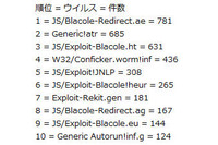 IEやAdobe Reader、Adobe Flashの脆弱性対策を--7月度レポート（マカフィー） 画像