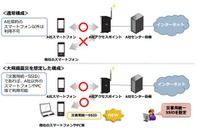 公衆無線LANの無料開放の実証実験を開始、「災害用統一SSID」を利用することで未契約の他社スマートフォンなどからもアクセス可能に(無線LANビジネス推進連絡会) 画像