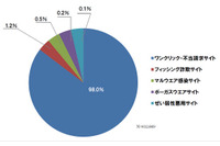 7月はフィッシング詐欺サイトが引き続き微増（BBソフトサービス） 画像