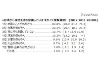 災害への備えに対する意識調査の結果を発表、東日本大震災後初めて「防犯」の優先順位が「防災」を上回る(ブライト・ウェイ) 画像