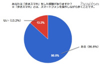 危険性を自覚しつつもその便利さを追求、「歩きスマホ」に対する意識調査を実施(リビジェン) 画像