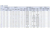高知県四万十市で国内の観測史上最高となる41.0度を記録、熱中症などの健康管理に注意を呼びかけ(気象庁) 画像