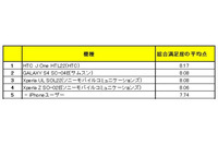 「HTC」ユーザーウイルスチェックなどのセキュリティアプリ、サービスなどを高く評価、スマートフォンに関するアンケート調査結果を発表(エニタイムズ) 画像