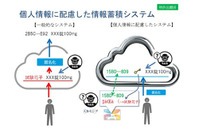 個人情報とデータを分離しクラウドに保存、セキュリティレベルがより高い構造を実現(ソニー) 画像