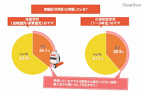 非難袋を準備している母親は4割に満たず、年々防災対策への意識が薄れる(花王) 画像