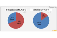 3人に2人の医師が熱中症患者を診察、2013年夏の猛暑による健康被害状況についてインターネット調査を実施(Qlife) 画像