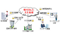 準同型暗号の高速化技術を世界で初めて開発(富士通研究所) 画像