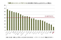 心と身体の健康に対する自己評価、日韓で最下位争い（カンター・ジャパン） 画像