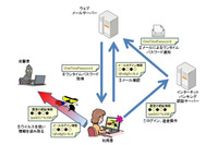 被害が続発しているインターネットバンキングでの不正送金を目的とした攻撃手口、利用時の注意点を解説(IPA) 画像