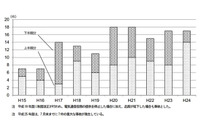 2012年度の電気通信サービスの事故発生状況を発表、「重大な事故」の報告事業者数、報告件数は15社・17件(総務省) 画像