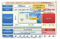 「スマートフォン安心安全強化戦略」を公表、3つの課題への対応について検討しまとめる(総務省) 画像