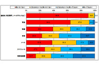 約8割が連絡先のデータ紛失は「縁の切れ目」、しかしバックアップは進まず（トレンドマイクロ） 画像