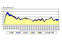 1998/TCP へのアクセスおよび 8888/TCP を発信元とするアクセスが増加(警察庁) 画像
