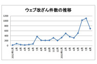ウェブサイト改ざん等のインシデントの急激な増加を受け点検と備えを呼びかけ(IPA、JPCERT/CC) 画像