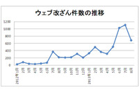 Webサイト改ざんなどのインシデントに注意喚起、対策を呼びかけ（IPA） 画像