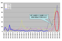 「9.18」に向けた日本への攻撃予告を確認、対策を呼びかけ(日本IBM) 画像