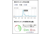 Twitter上のつぶやきを解析して“ポジティブ”“ネガティブ”“ニュートラル”の割合グラフでキーワードの印象を表示(ヤフー) 画像