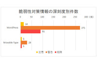 古いバージョンのCMSが狙われている--Webサイト運営者に注意を呼びかけ（IPA） 画像