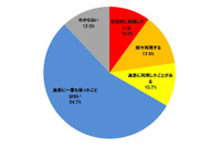 「許可されていないファイル共有ツール」を従業員の約3割が使用（トレンドマイクロ） 画像