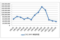 オープンリゾルバとなっているDNSサーバを踏み台としたDDoS攻撃が増加（ラック） 画像