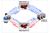 攻撃者が不正なWebサイトをセキュリティベンダから隠す手法とは（トレンドマイクロ） 画像