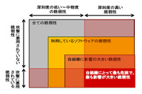 脆弱性に対するリスク分析や効果的な対策の考え方をまとめた技術レポート（IPA） 画像
