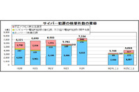 平成25年上半期のサイバー犯罪、前年同期比で25.2%の増加(警察庁) 画像