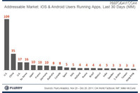 スマートフォンの未来の市場規模、アメリカ、中国、日本、インドが上位に（米Flurry） 画像