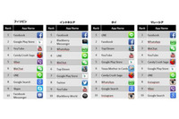 東南アジア地域におけるスマートフォンアプリの人気ランキングを発表、1位は「Facebook」に(ニールセン) 画像