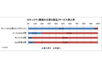エンドポイント対策の導入率は9割以上、しかし他は2割以下--利用実態調査（ノークリサーチ） 画像