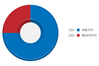 Android端末向けの不正アプリ、高リスクアプリが100万に到達（トレンドマイクロ） 画像