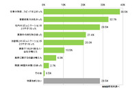 BYODユーザの6割以上が会社側にセキュリティ対策を望むも、実施は2.8%(MMD研究所) 画像