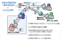 日本の特定業種、業界を狙った「水飲み場攻撃」に注意を呼びかけ（ラック） 画像