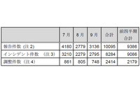 インシデント報告件数、ついに1万件を突破--JPCERT/CCレポート（JPCERT/CC） 画像