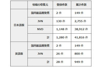 産業用制御システムを対象とする攻撃が増加傾向--JVN登録状況（IPA） 画像