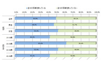 20代女性の7割が自分の写真をプロフィールに使用、全体の4割は写真を加工（アドビ） 画像