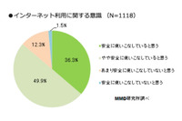 インターネット利用におけるトラブル経験者でコンピュータウイルスに感染したユーザーは13.9％、「インターネットトラブルに関する実態調査」結果を発表(MMD研究所) 画像