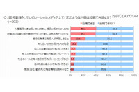 約4％がソーシャルメディアに「職場の機密情報を投稿できる」と回答（PR TIMES） 画像