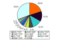 不正侵入やセンサーへのアクセスなど総じて増加--四半期レポート(警察庁) 画像