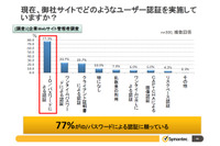 金融・決済サイトのIDとパスワード、62％が1～3種類を使い回す（シマンテック） 画像