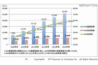 日本のSNS、利用者は4,289万人で普及率45％に（ICT総研） 画像