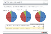約1/4のユーザ、個人クラウドに会社の重要な情報やパスワードを保存（フォーティネット） 画像