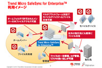 オンプレミス型の企業向けファイル共有ソリューションを発表（トレンドマイクロ） 画像