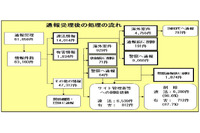 インターネット・ホットラインセンターへの通報件数は2/3に減少(警察庁) 画像