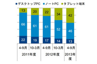 タブレットの販売が大きく伸長、ノートPCとの販売台数の差は4％に迫る(GfK) 画像