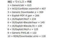悪質なトロイの木馬には脆弱性対策が最も有効--10月度レポート（マカフィー） 画像