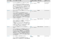 月例セキュリティ情報8件を公開、最大深刻度「緊急」は3件(日本マイクロソフト) 画像